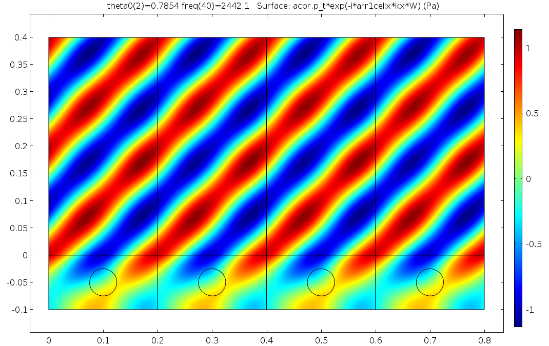 La presión total visualizada en el tutorial Porous Absorber utilizando el nuevo conjunto de datos Array 2D.
