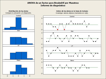 Informe generado por el Asistente de Minitab para el análisis ANOVA de un factor