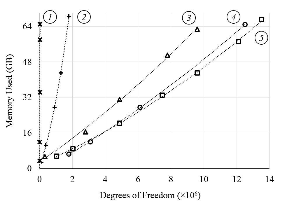 Gráfico que muestra los requisitos de memoria respecto a los grados de libertad.