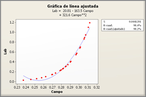 Cómo interpretar un modelo de regresión con bajo coeficiente de  determinación R-cuadrado y bajos valores P