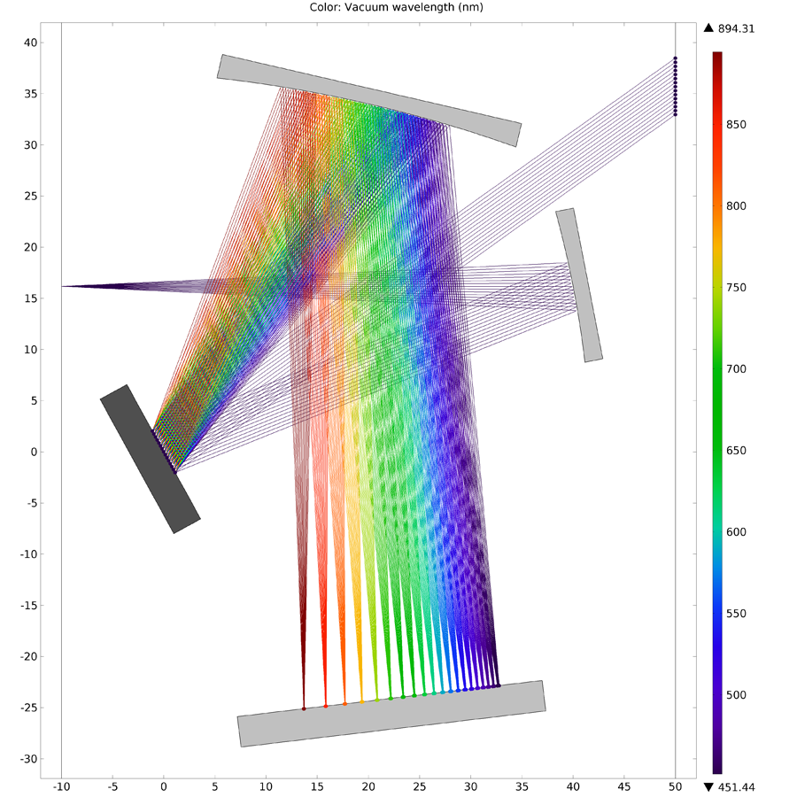Un monocromador Czerny-Turner separa espacialmente luzo policrómatica en una serie de rayos monocromáticos. Este modelo simula una configuración Czerny-Turner cruzada que consta de un espejo colimador esférico, una rejilla de difracción plana, un espejo de imagen esférico y un detector CCD (charge couples device). El modelo utiliza la interfaz de Óptica Geométrica para calcular la posición de los rayos incidentes en el plano del detector, del que se puede derivar la resolución del dispositivo.