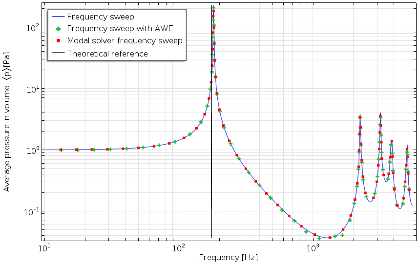En este ejemplo tutorial, la presión media en el volumen de un resonador Helmholtz se visualiza como función de la frecuencia. La respuesta se ha resuelto utilizando el resolvedor por defecto en el dominio de la frecuencia, el resolvedor en el dominio de la frecuencia con evaluación de forma de onda asintótica (AWE) y el resolvedor modal en el dominio de la frecuencia.