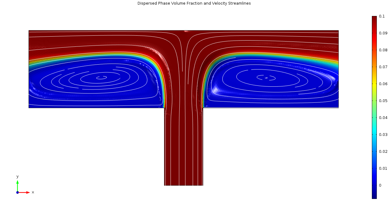 Un ejemplo de flujo de estancamiento de mezcla para el que la fracción de volumen de fase exterior se ha puesto a cero.