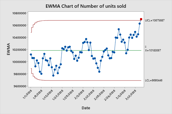 Tabla de EWMA del número de unidades vendidas