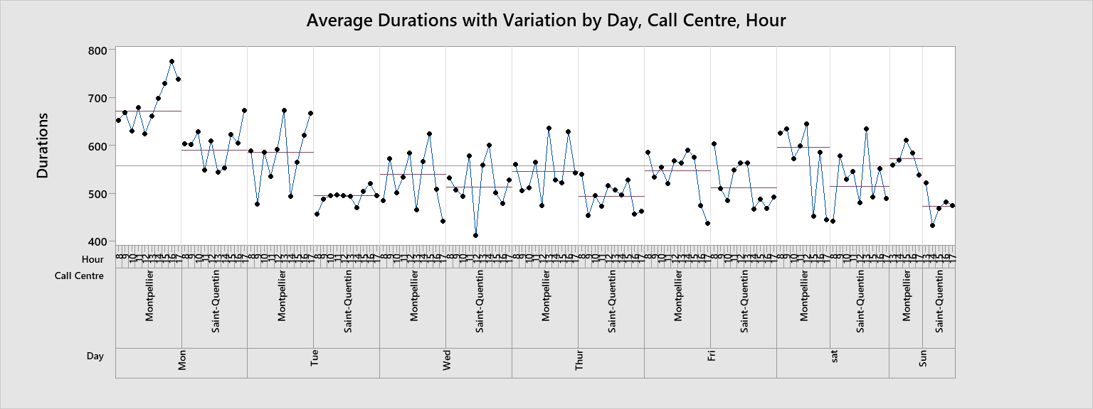 Uso de gráficos de variabilidad para analizar las causas de los tiempos de espera en los centros de llamadas de servicios financieros