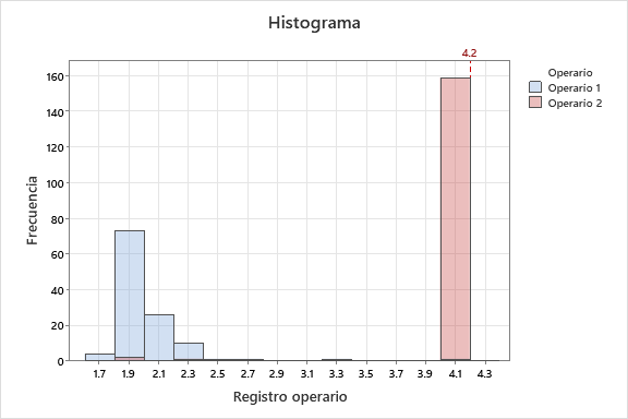 Histograma de los datos por grupos
