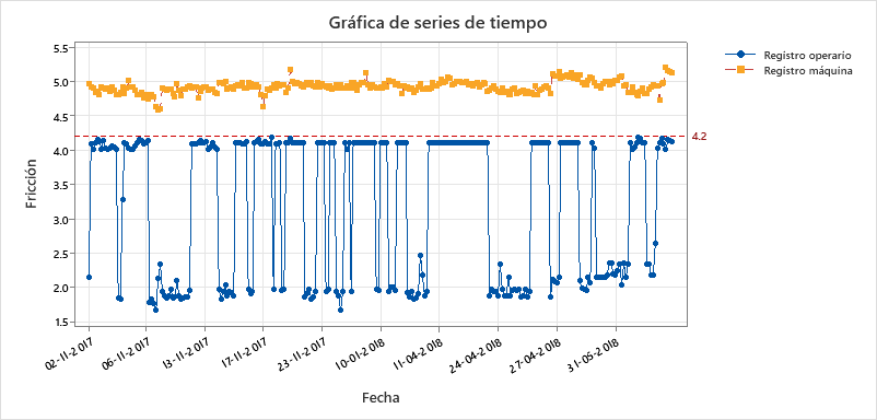 Gráfico de dos series temporales: registro de máquina y registro de operario