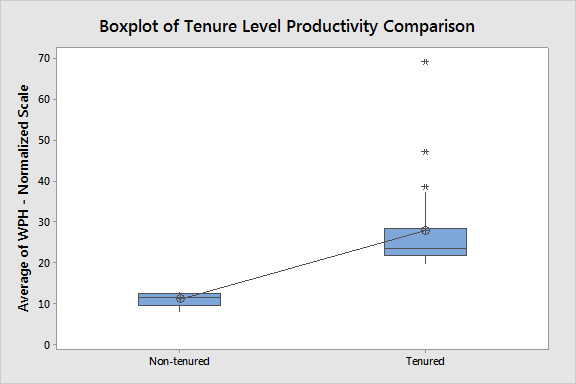 Un diagrama de cajas en Minitab reflejó que los empleados con menos experiencia eran también menos productivos, lo que sugería que las demoras observadas podían estar relacionadas con una brecha de conocimiento